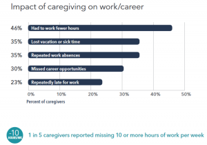 Graph: The Impact of Caregiving on Work & Career