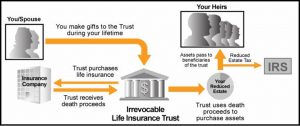 Infographic: Irrevocable Life Insurance Trusts